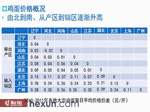 河南鸡蛋价格波动及影响因素解析