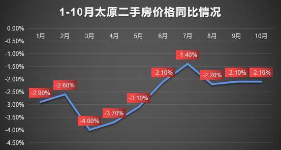 太原最新二手房销售市场分析