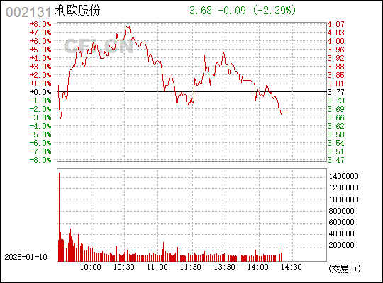 揭秘利欧股份最新动态，深度剖析002131的最新消息